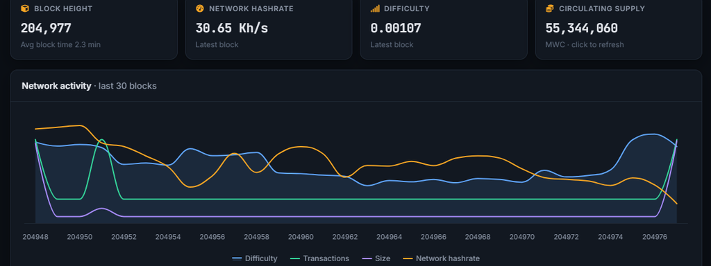 miners-world-coin News - MINERS WORLD COIN (MWC) — BLOCK EXPLORER UPDATE 1